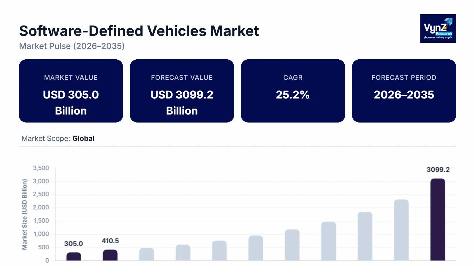 Software-Defined Vehicles Market Size